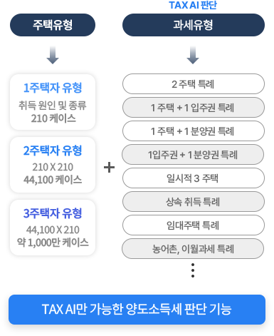 주택 유형 과세유형에 따른 다양한 케이스를 TAX AI가 처리하는 프로세스 모바일
